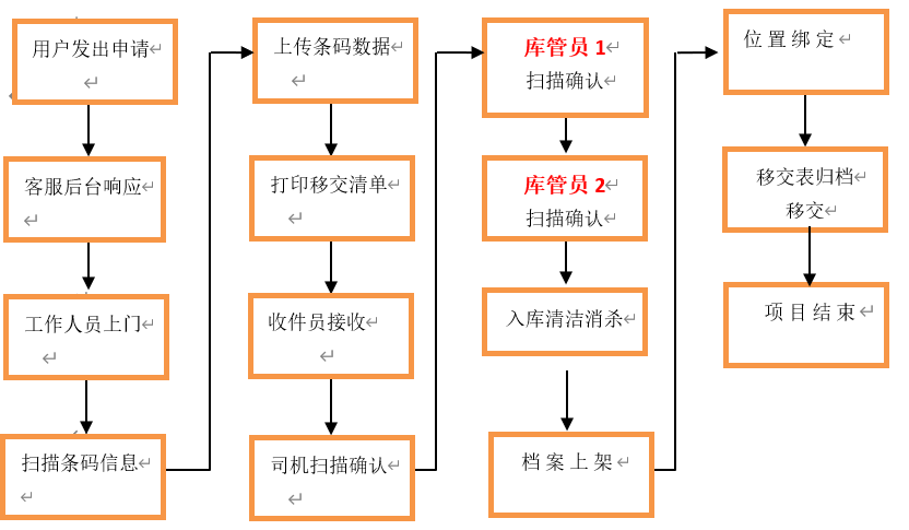 檔案接收，入庫流程