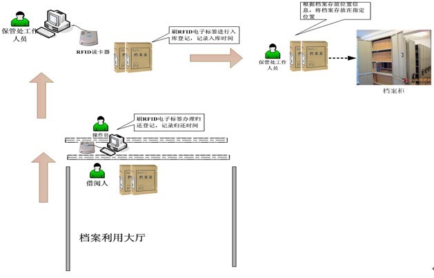 檔案庫房管理