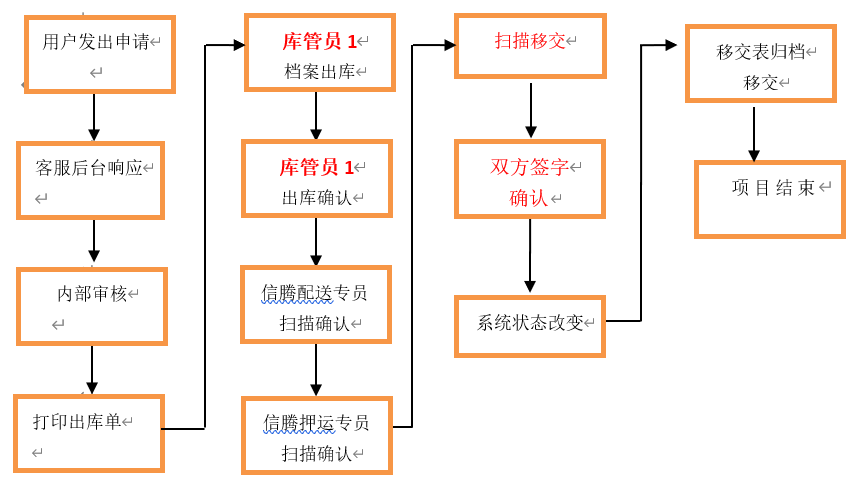 檔案調閱出庫流程